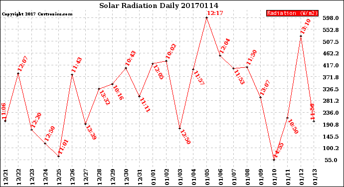 Milwaukee Weather Solar Radiation<br>Daily