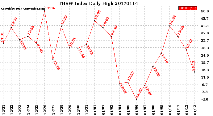 Milwaukee Weather THSW Index<br>Daily High