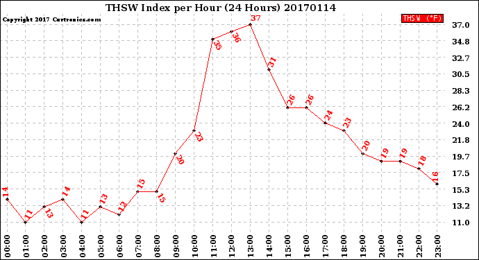 Milwaukee Weather THSW Index<br>per Hour<br>(24 Hours)