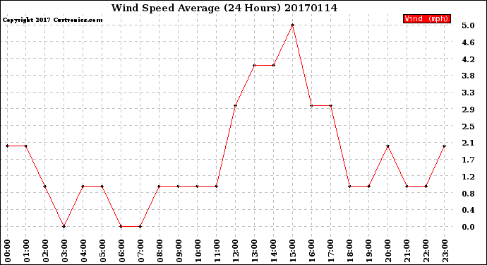 Milwaukee Weather Wind Speed<br>Average<br>(24 Hours)