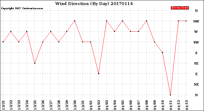 Milwaukee Weather Wind Direction<br>(By Day)