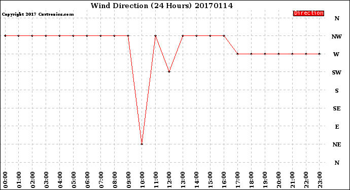 Milwaukee Weather Wind Direction<br>(24 Hours)