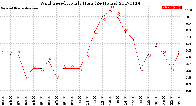 Milwaukee Weather Wind Speed<br>Hourly High<br>(24 Hours)