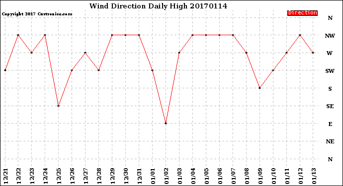Milwaukee Weather Wind Direction<br>Daily High