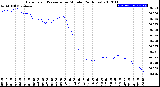 Milwaukee Weather Barometric Pressure<br>per Minute<br>(24 Hours)