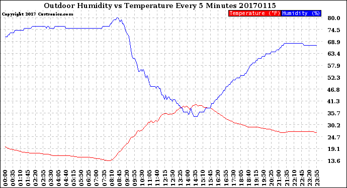 Milwaukee Weather Outdoor Humidity<br>vs Temperature<br>Every 5 Minutes