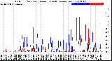 Milwaukee Weather Outdoor Rain<br>Daily Amount<br>(Past/Previous Year)