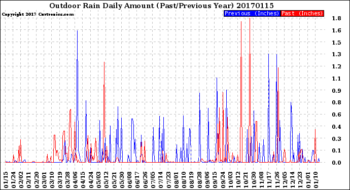 Milwaukee Weather Outdoor Rain<br>Daily Amount<br>(Past/Previous Year)