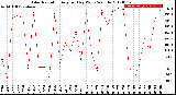 Milwaukee Weather Solar Radiation<br>Avg per Day W/m2/minute