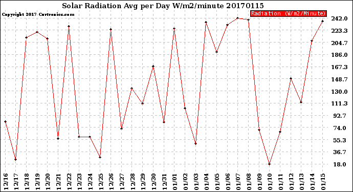 Milwaukee Weather Solar Radiation<br>Avg per Day W/m2/minute