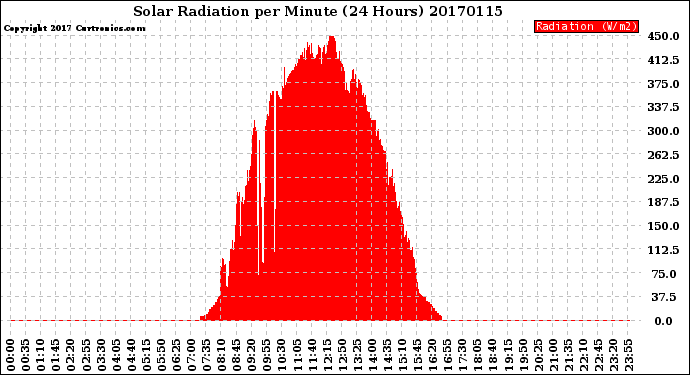 Milwaukee Weather Solar Radiation<br>per Minute<br>(24 Hours)