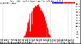 Milwaukee Weather Solar Radiation<br>& Day Average<br>per Minute<br>(Today)