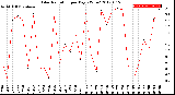 Milwaukee Weather Solar Radiation<br>per Day KW/m2