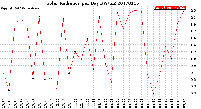 Milwaukee Weather Solar Radiation<br>per Day KW/m2