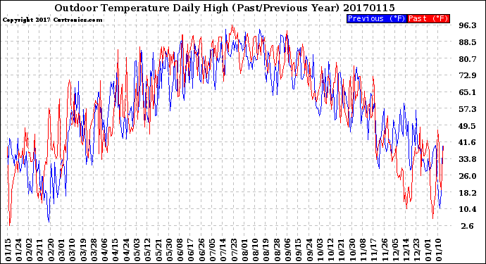 Milwaukee Weather Outdoor Temperature<br>Daily High<br>(Past/Previous Year)