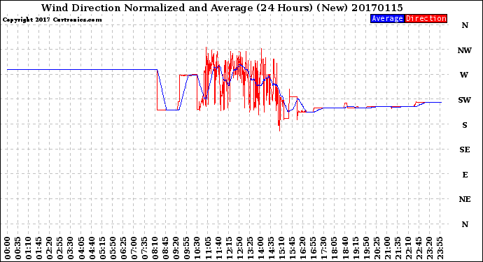 Milwaukee Weather Wind Direction<br>Normalized and Average<br>(24 Hours) (New)