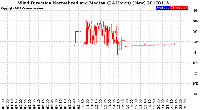 Milwaukee Weather Wind Direction<br>Normalized and Median<br>(24 Hours) (New)