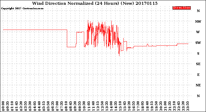 Milwaukee Weather Wind Direction<br>Normalized<br>(24 Hours) (New)
