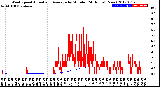 Milwaukee Weather Wind Speed<br>Actual and Average<br>by Minute<br>(24 Hours) (New)