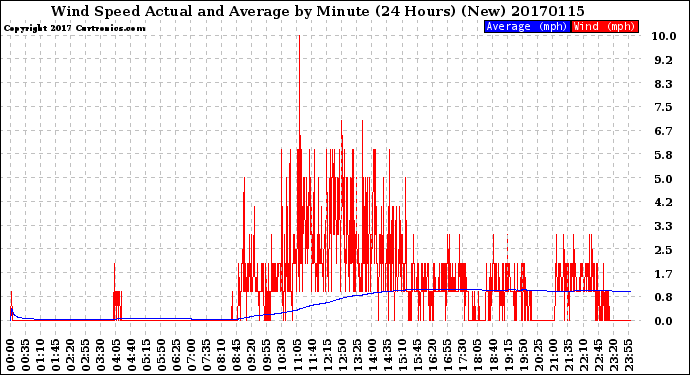 Milwaukee Weather Wind Speed<br>Actual and Average<br>by Minute<br>(24 Hours) (New)