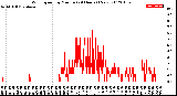 Milwaukee Weather Wind Speed<br>by Minute<br>(24 Hours) (New)