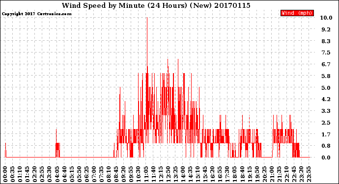 Milwaukee Weather Wind Speed<br>by Minute<br>(24 Hours) (New)