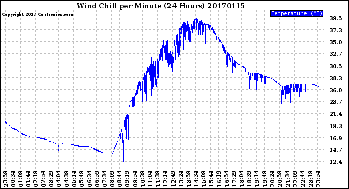 Milwaukee Weather Wind Chill<br>per Minute<br>(24 Hours)