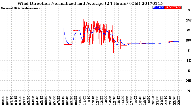 Milwaukee Weather Wind Direction<br>Normalized and Average<br>(24 Hours) (Old)