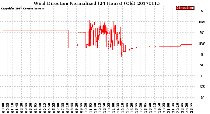 Milwaukee Weather Wind Direction<br>Normalized<br>(24 Hours) (Old)