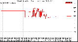 Milwaukee Weather Wind Direction<br>(24 Hours) (Raw)