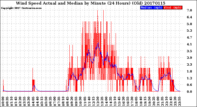 Milwaukee Weather Wind Speed<br>Actual and Median<br>by Minute<br>(24 Hours) (Old)