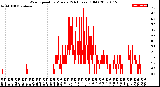 Milwaukee Weather Wind Speed<br>by Minute<br>(24 Hours) (Old)