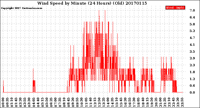 Milwaukee Weather Wind Speed<br>by Minute<br>(24 Hours) (Old)
