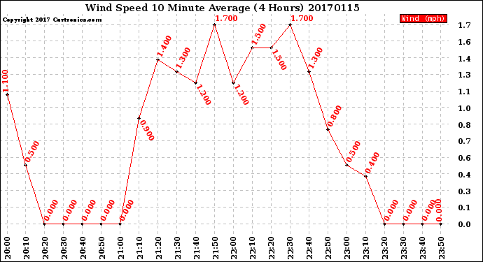 Milwaukee Weather Wind Speed<br>10 Minute Average<br>(4 Hours)