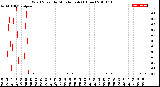 Milwaukee Weather Wind Speed<br>by Minute mph<br>(1 Hour)