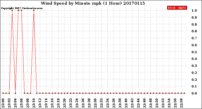 Milwaukee Weather Wind Speed<br>by Minute mph<br>(1 Hour)