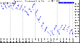 Milwaukee Weather Barometric Pressure<br>per Hour<br>(24 Hours)