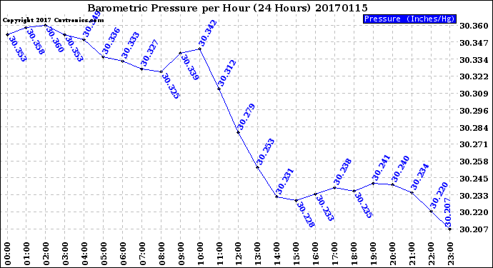 Milwaukee Weather Barometric Pressure<br>per Hour<br>(24 Hours)