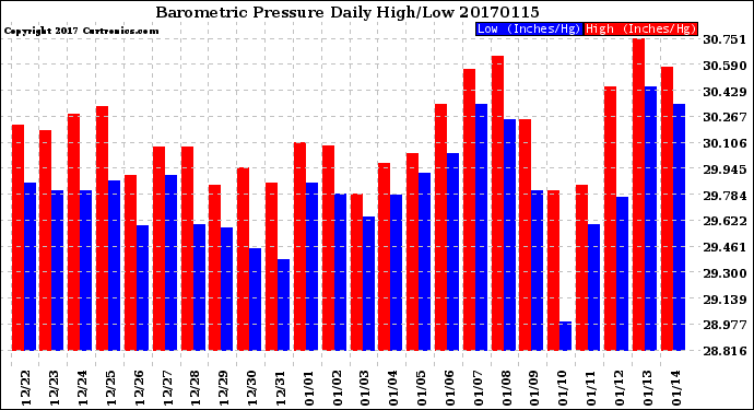 Milwaukee Weather Barometric Pressure<br>Daily High/Low
