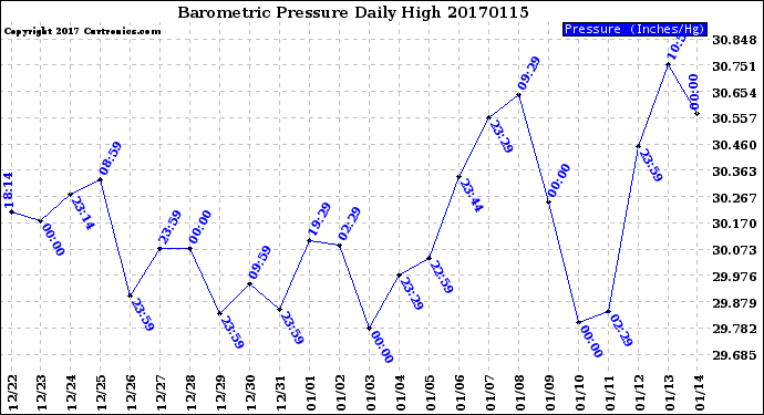 Milwaukee Weather Barometric Pressure<br>Daily High