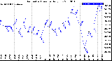 Milwaukee Weather Barometric Pressure<br>Daily Low