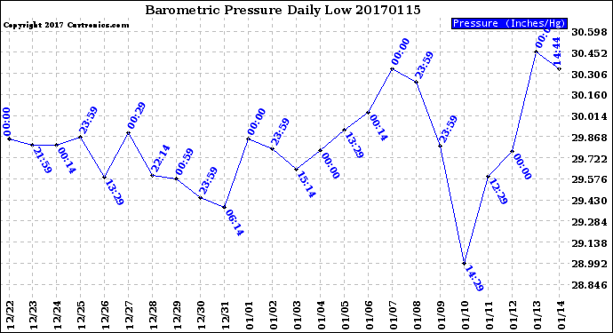 Milwaukee Weather Barometric Pressure<br>Daily Low