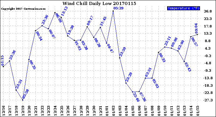 Milwaukee Weather Wind Chill<br>Daily Low