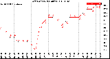 Milwaukee Weather Dew Point<br>(24 Hours)