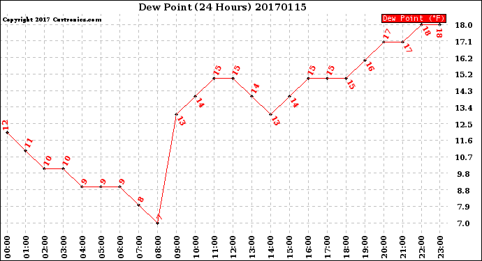 Milwaukee Weather Dew Point<br>(24 Hours)