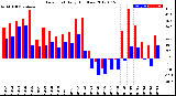 Milwaukee Weather Dew Point<br>Daily High/Low