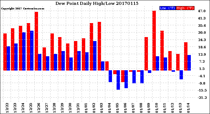Milwaukee Weather Dew Point<br>Daily High/Low