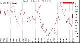 Milwaukee Weather Dew Point<br>Daily High