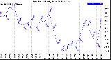 Milwaukee Weather Dew Point<br>Daily Low