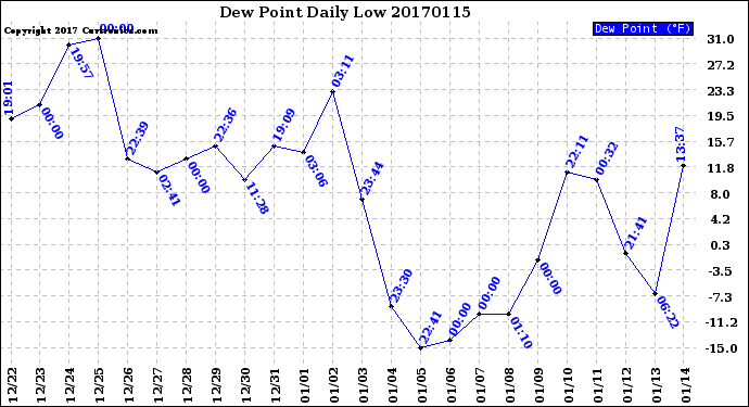 Milwaukee Weather Dew Point<br>Daily Low